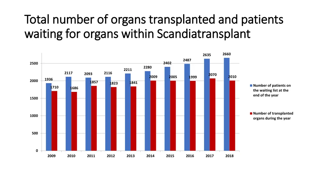 total number of organs transplanted and patients