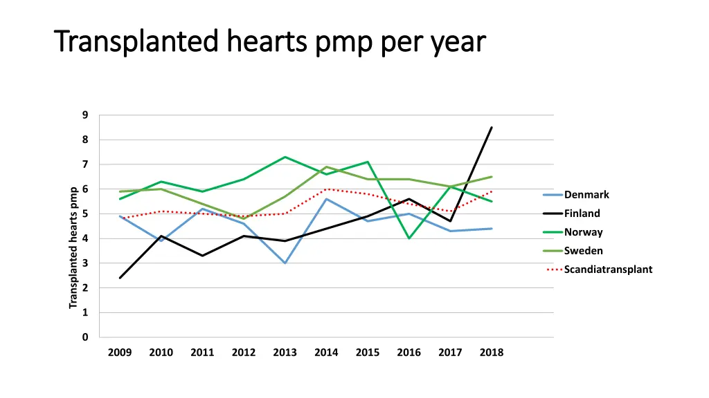 transplanted hearts transplanted hearts pmp