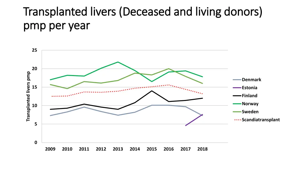 transplanted livers deceased and living donors