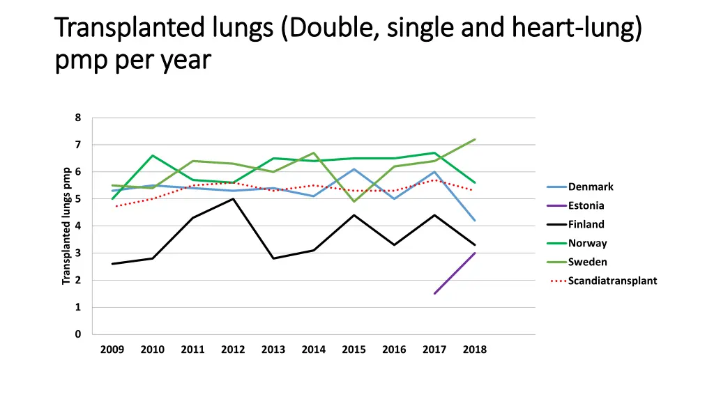 transplanted lungs double single and heart