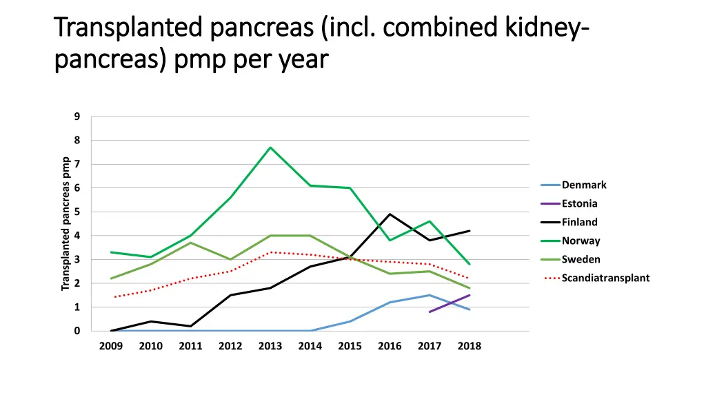 transplanted pancreas incl combined kidney