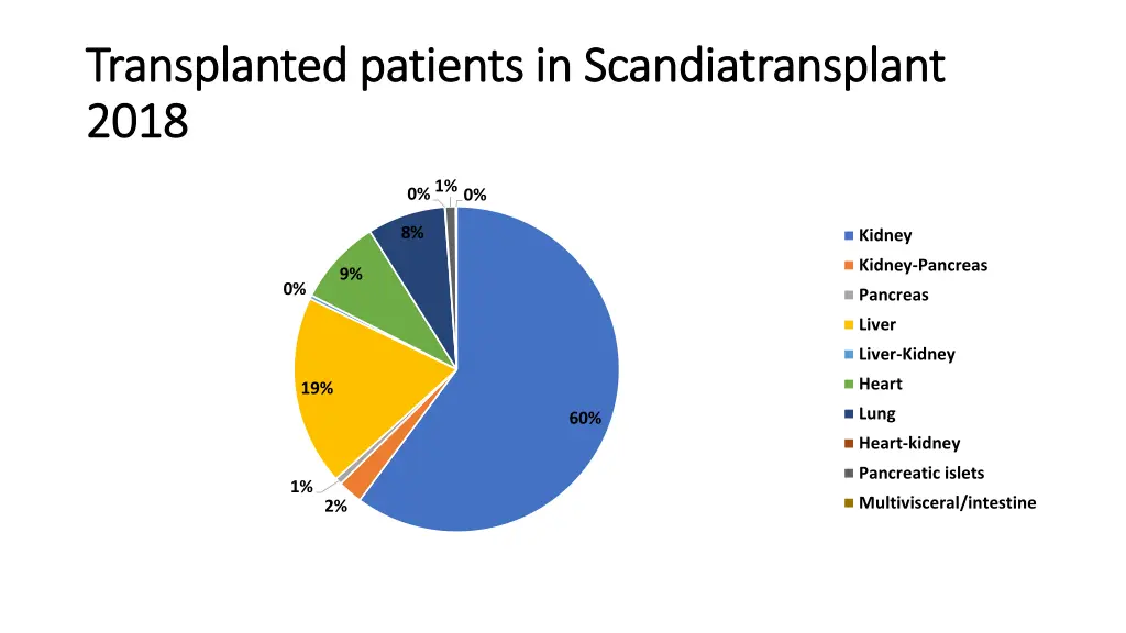 transplanted patients in scandiatransplant