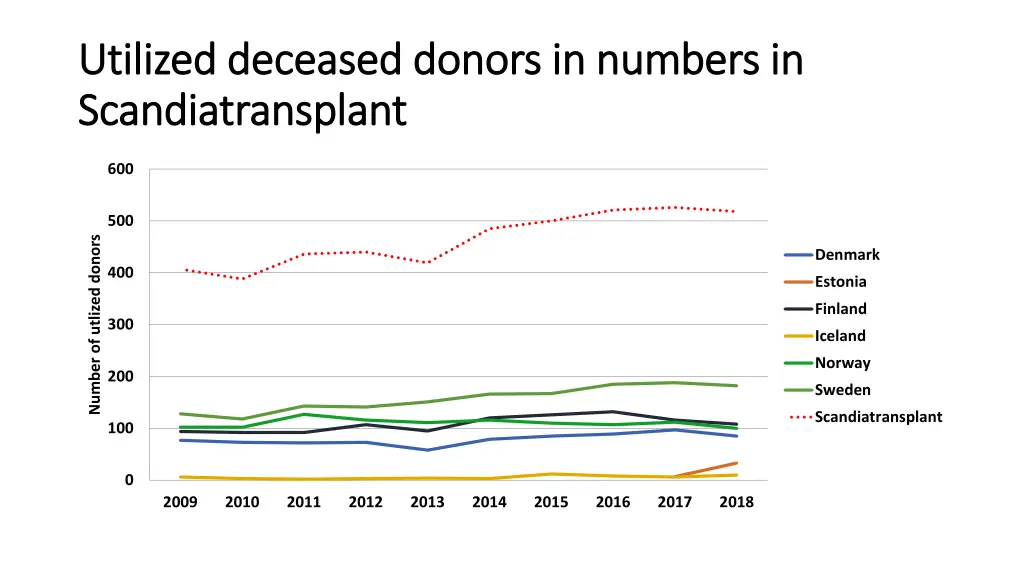 utilized deceased donors in numbers in utilized