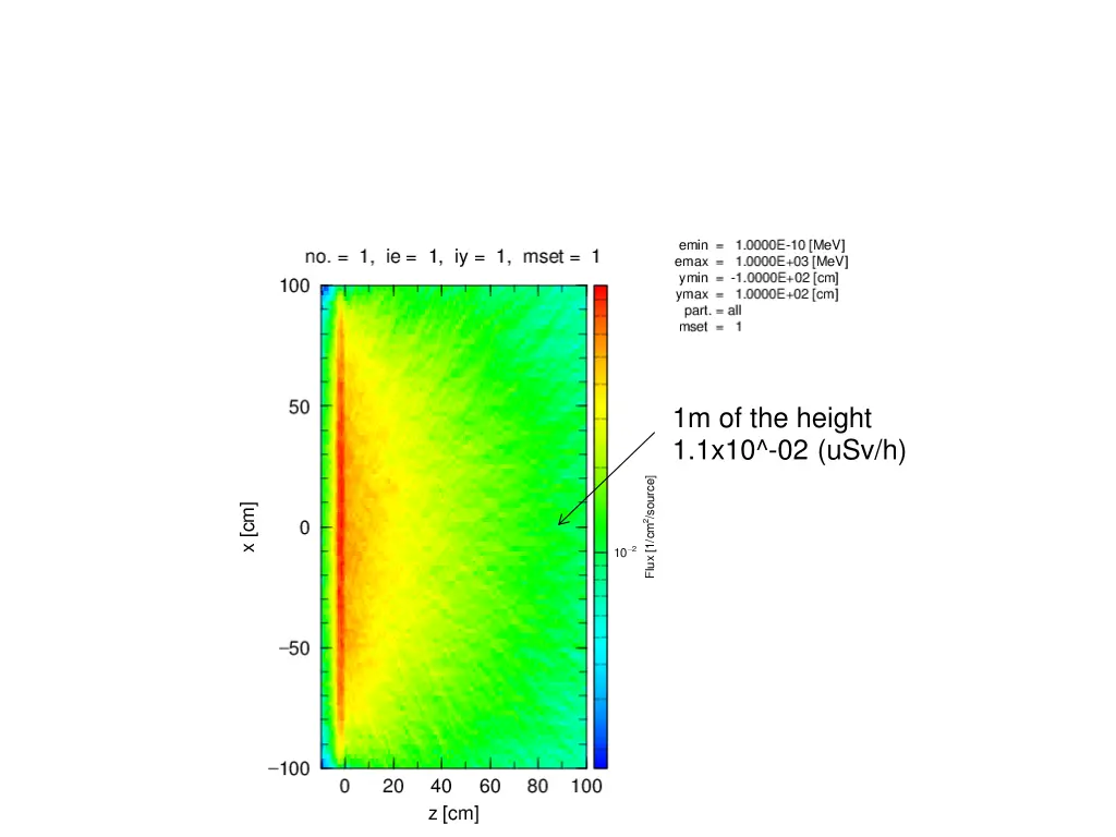 1m of the height 1 1x10 02 usv h