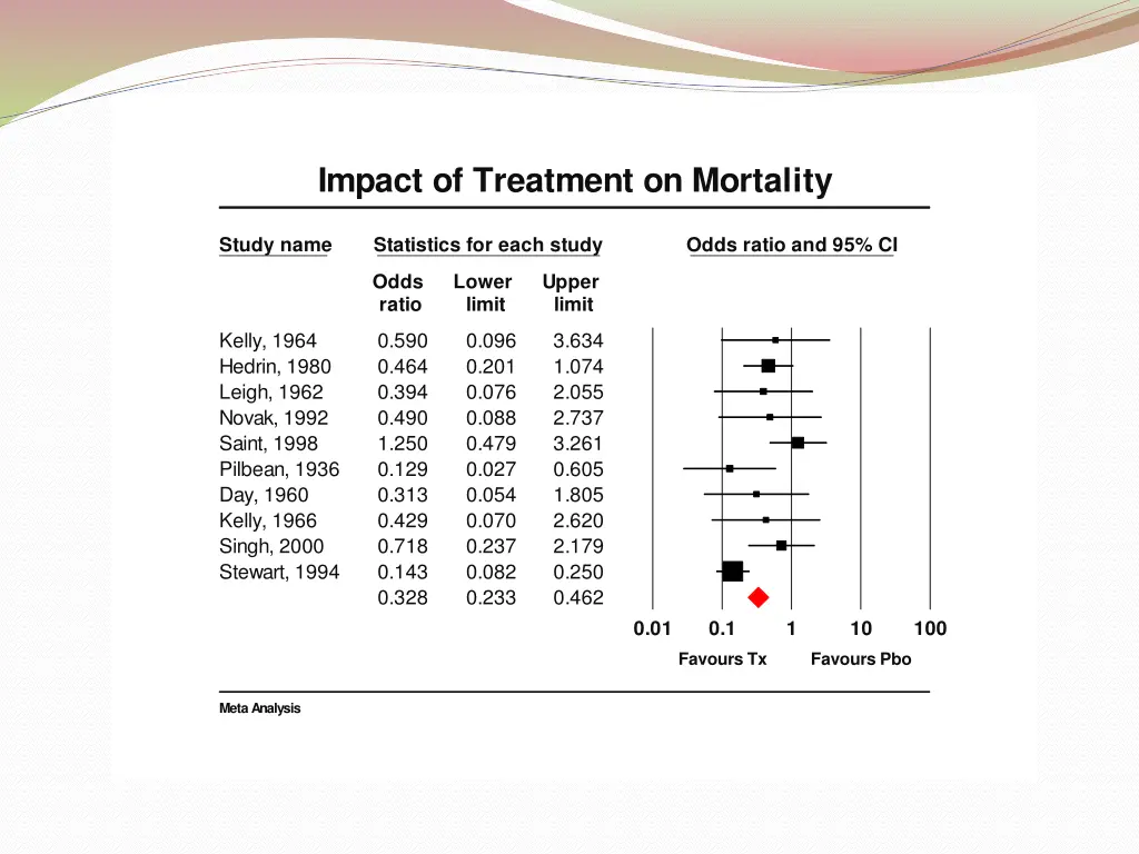 impact of treatment on mortality