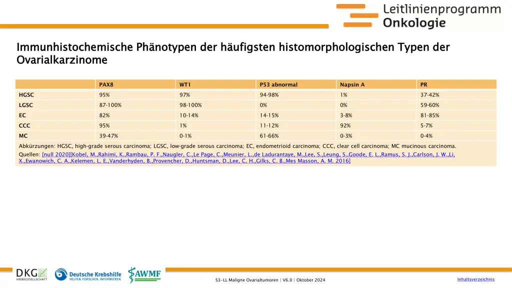 immunhistochemische ph notypen der h ufigsten