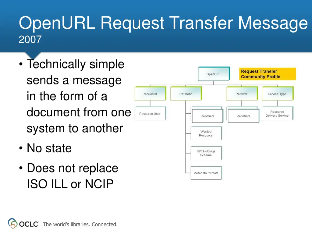 openurl request transfer message 2007