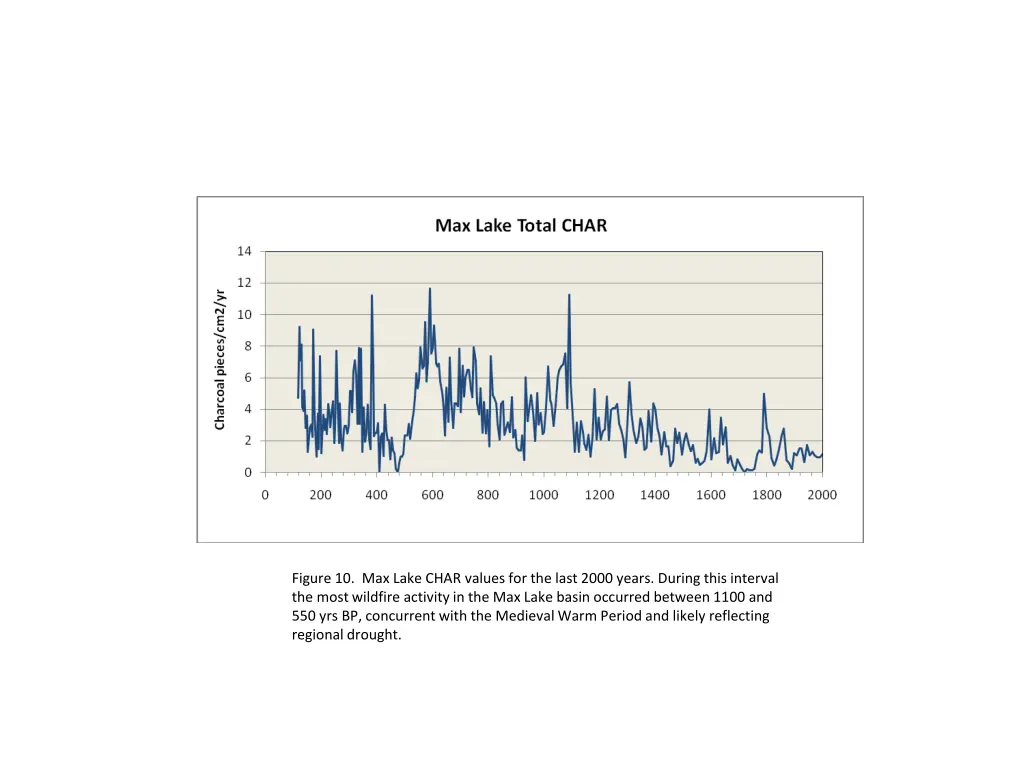 figure 10 max lake char values for the last 2000