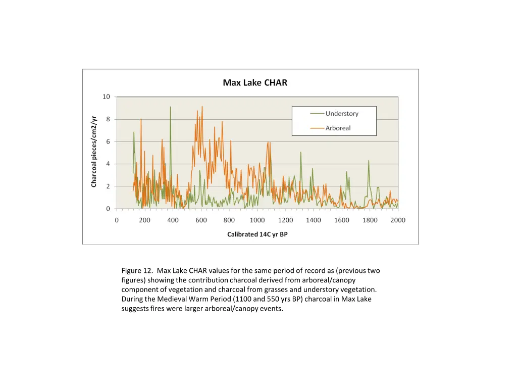 figure 12 max lake char values for the same