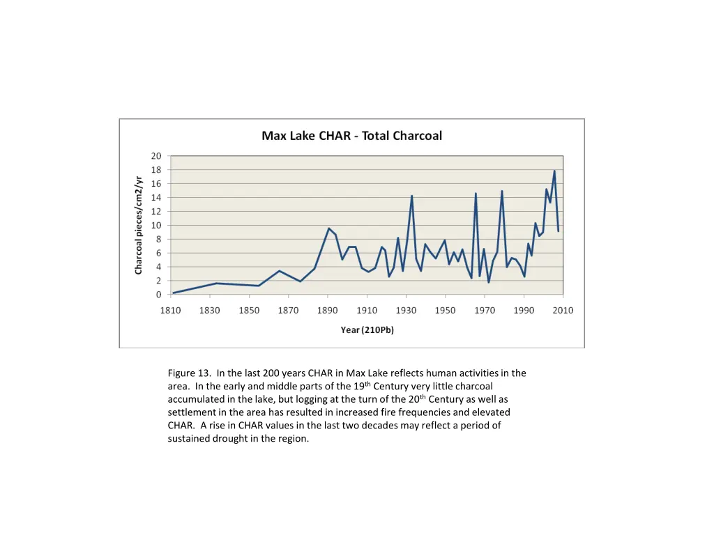 figure 13 in the last 200 years char in max lake