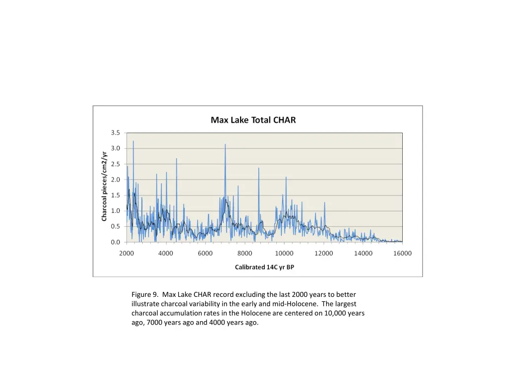 figure 9 max lake char record excluding the last