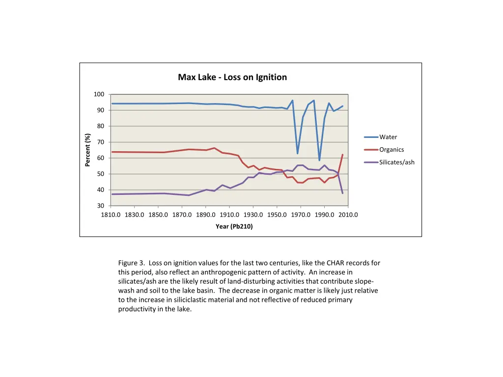 max lake loss on ignition 1