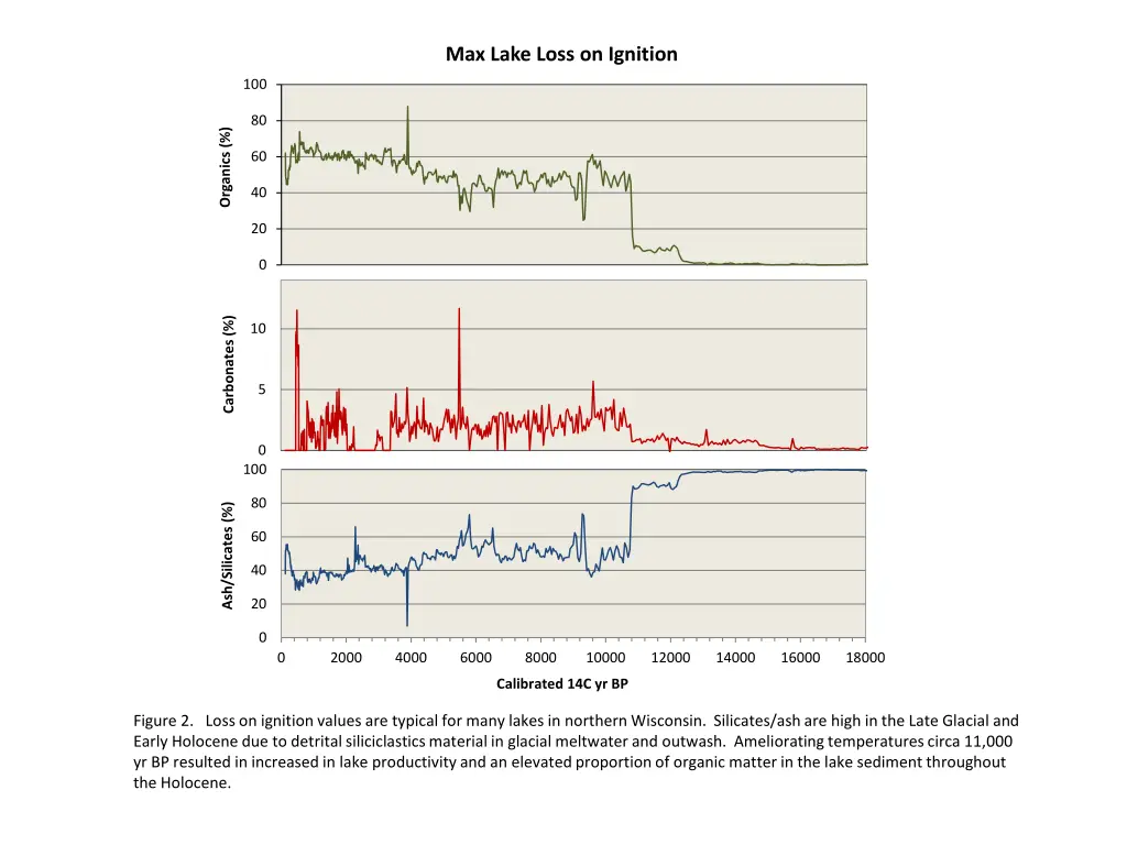 max lake loss on ignition