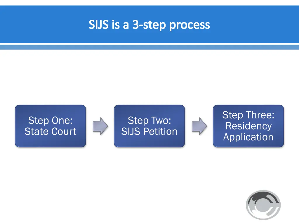 sijs is a 3 step process