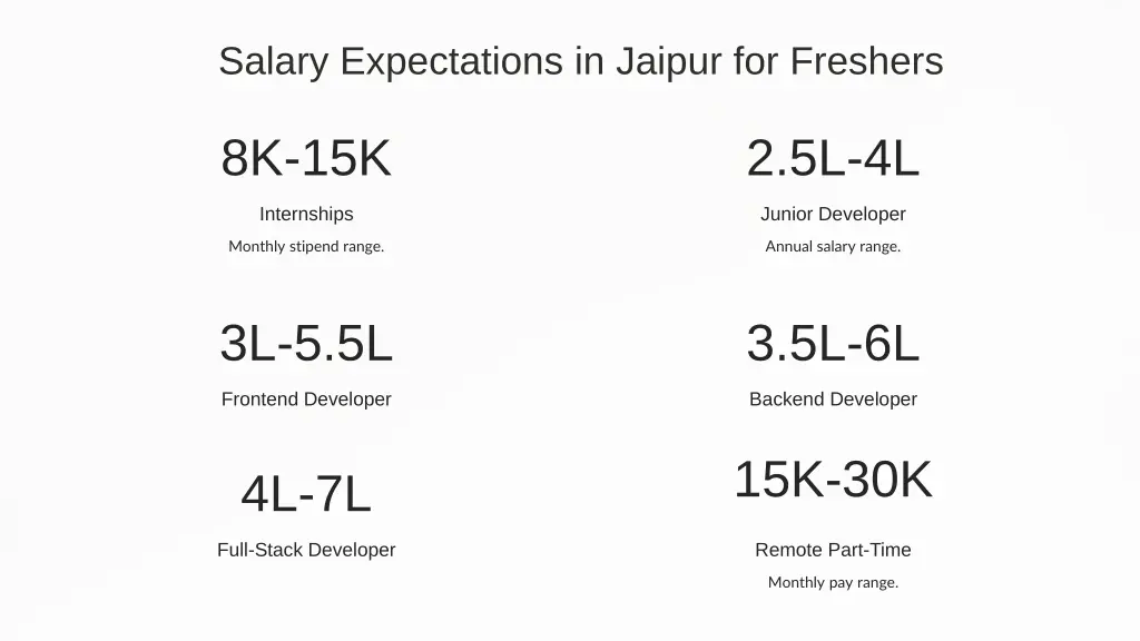 salary expectations in jaipur for freshers
