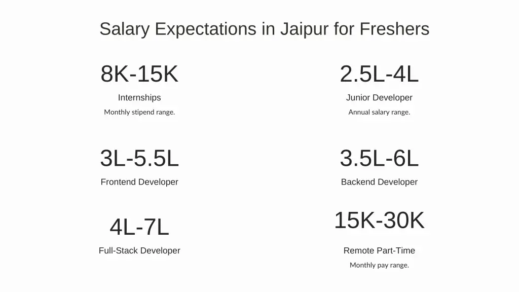 salary expectations in jaipur for freshers