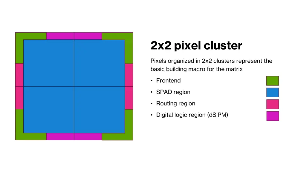 2x2 pixel cluster