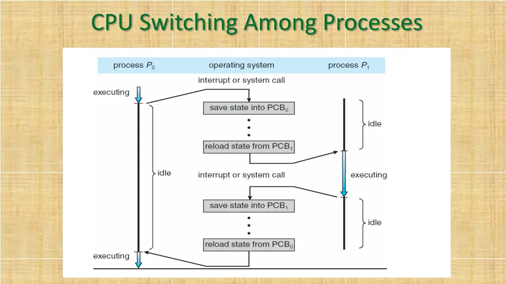 cpu switching among processes