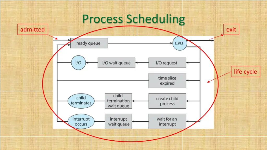 process scheduling