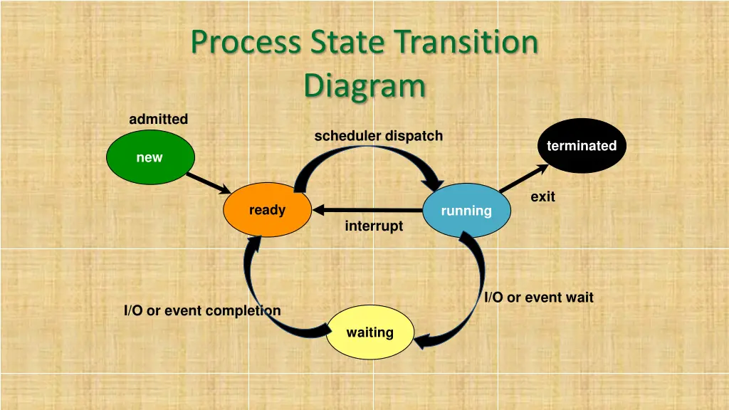 process state transition diagram