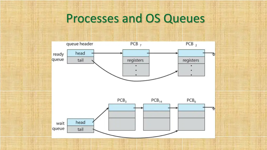 processes and os queues 1