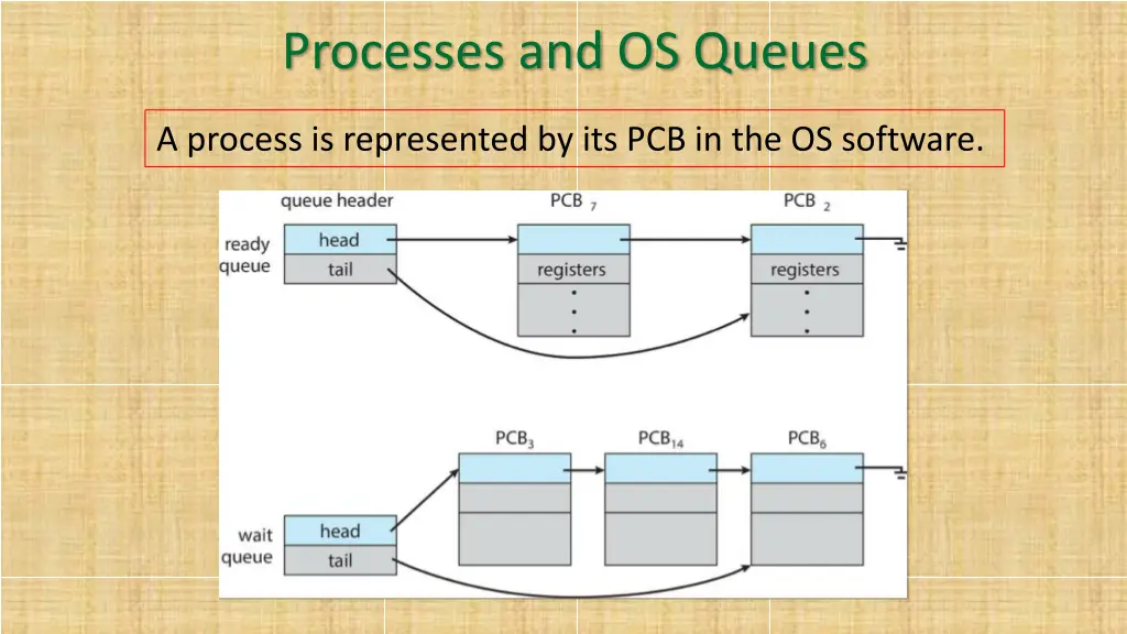 processes and os queues