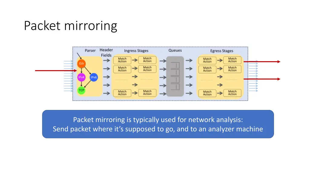 packet mirroring