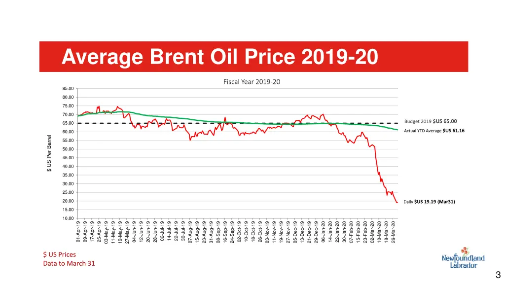 average brent oil price 2019 20