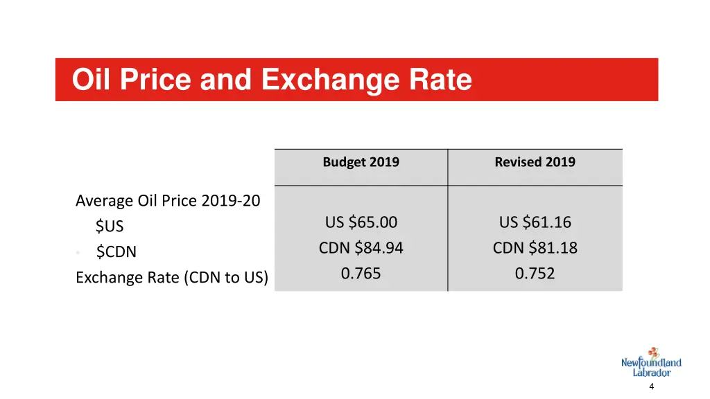 oil price and exchange rate