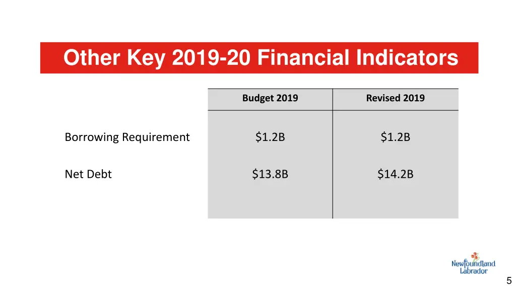 other key 2019 20 financial indicators