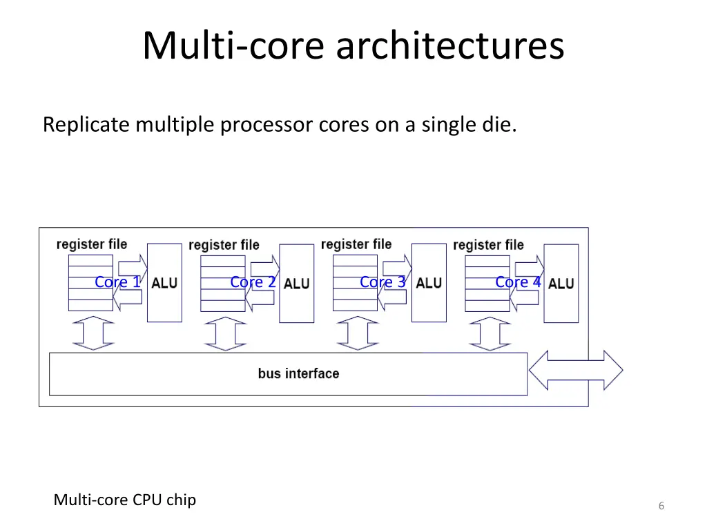 multi core architectures