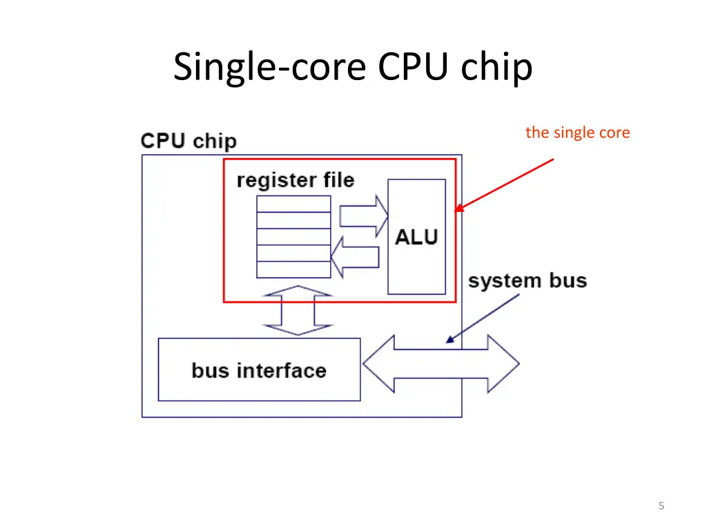 single core cpu chip