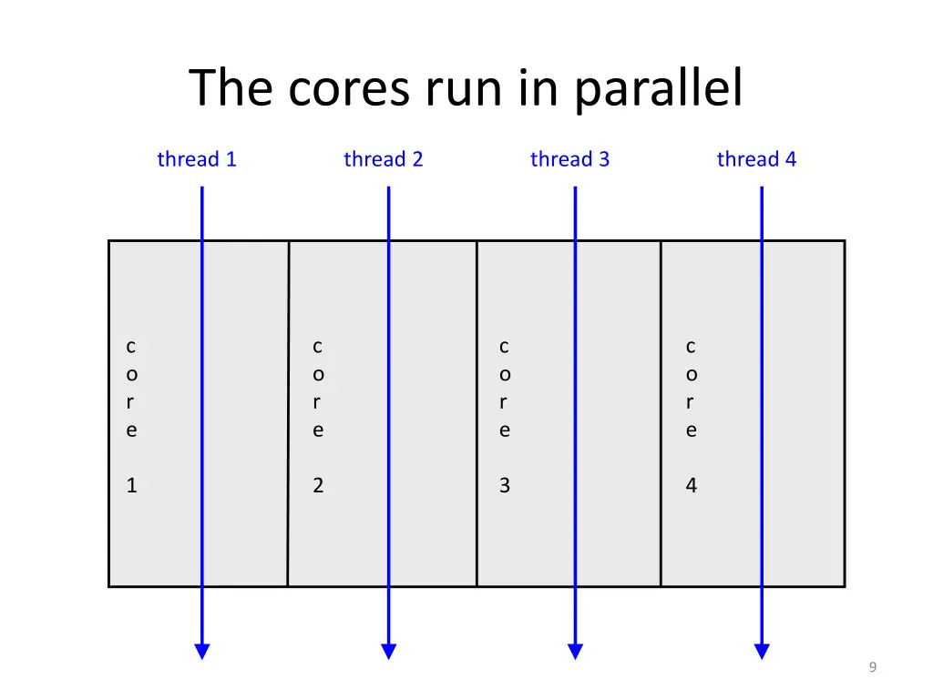 the cores run in parallel