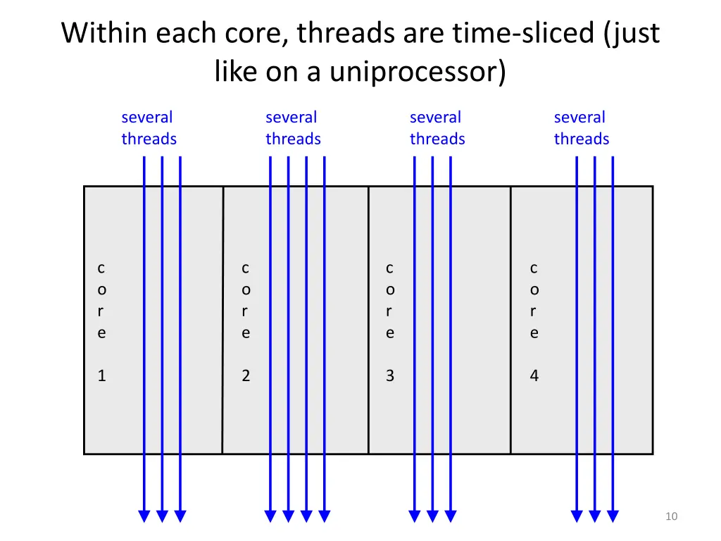 within each core threads are time sliced just