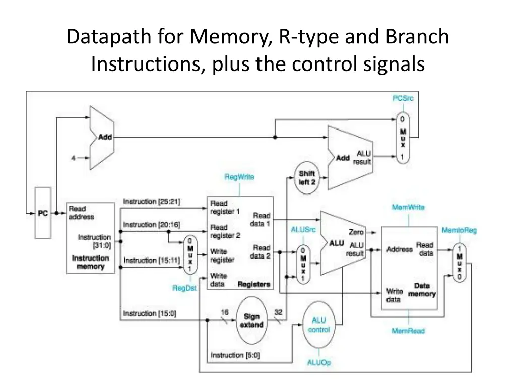 datapath for memory r type and branch