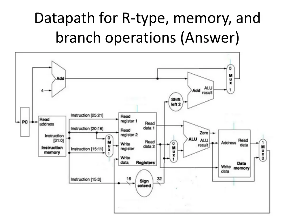 datapath for r type memory and branch operations 1