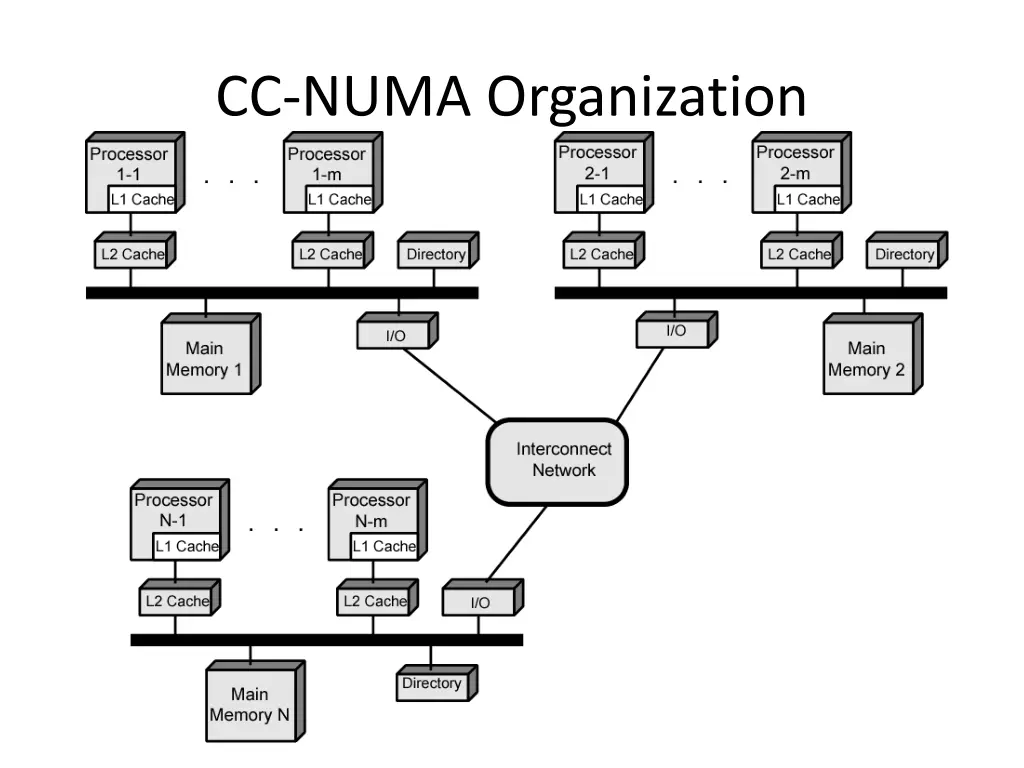 cc numa organization