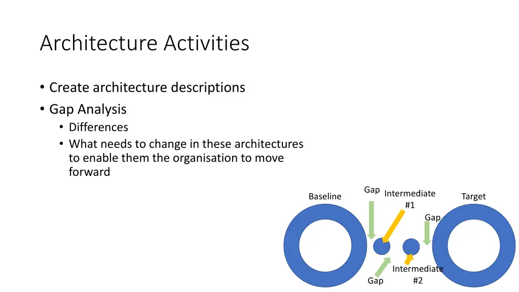 architecture activities 1