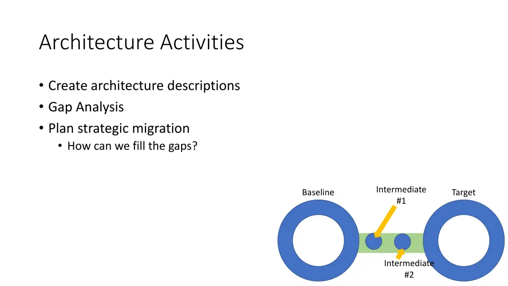 architecture activities 2
