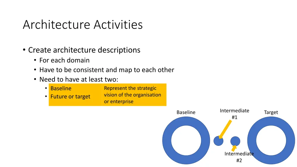 architecture activities