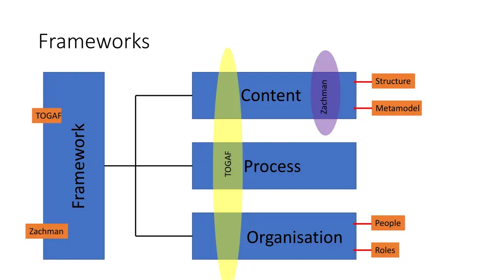 frameworks
