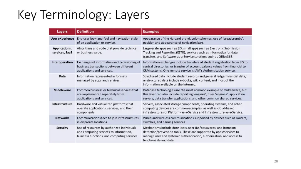 key terminology layers