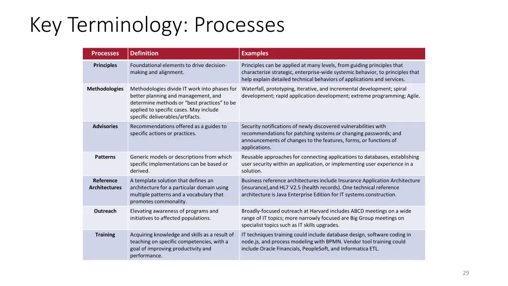 key terminology processes