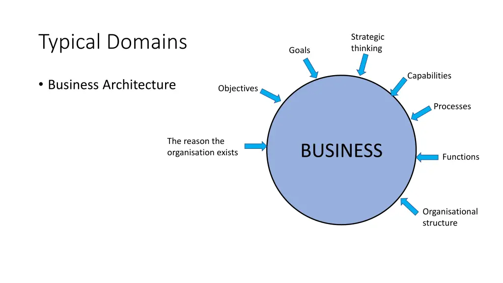typical domains