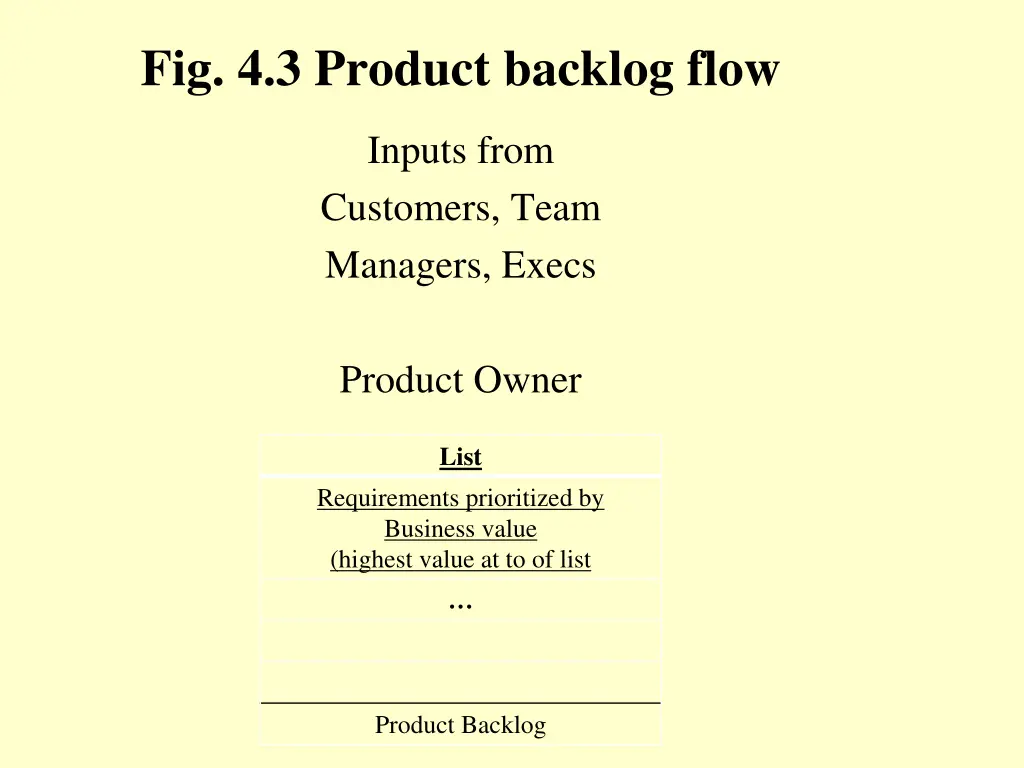 fig 4 3 product backlog flow