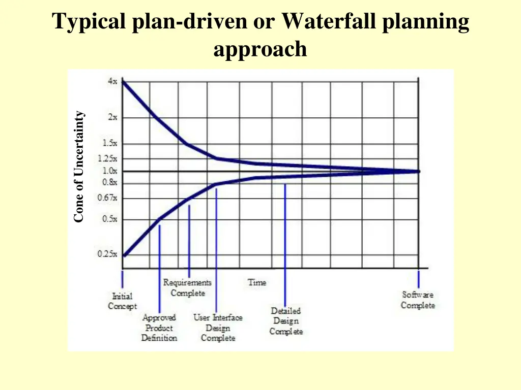 typical plan driven or waterfall planning approach