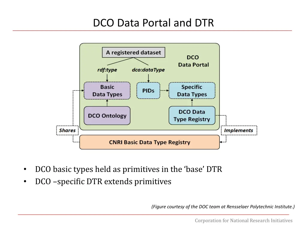 dco data portal and dtr