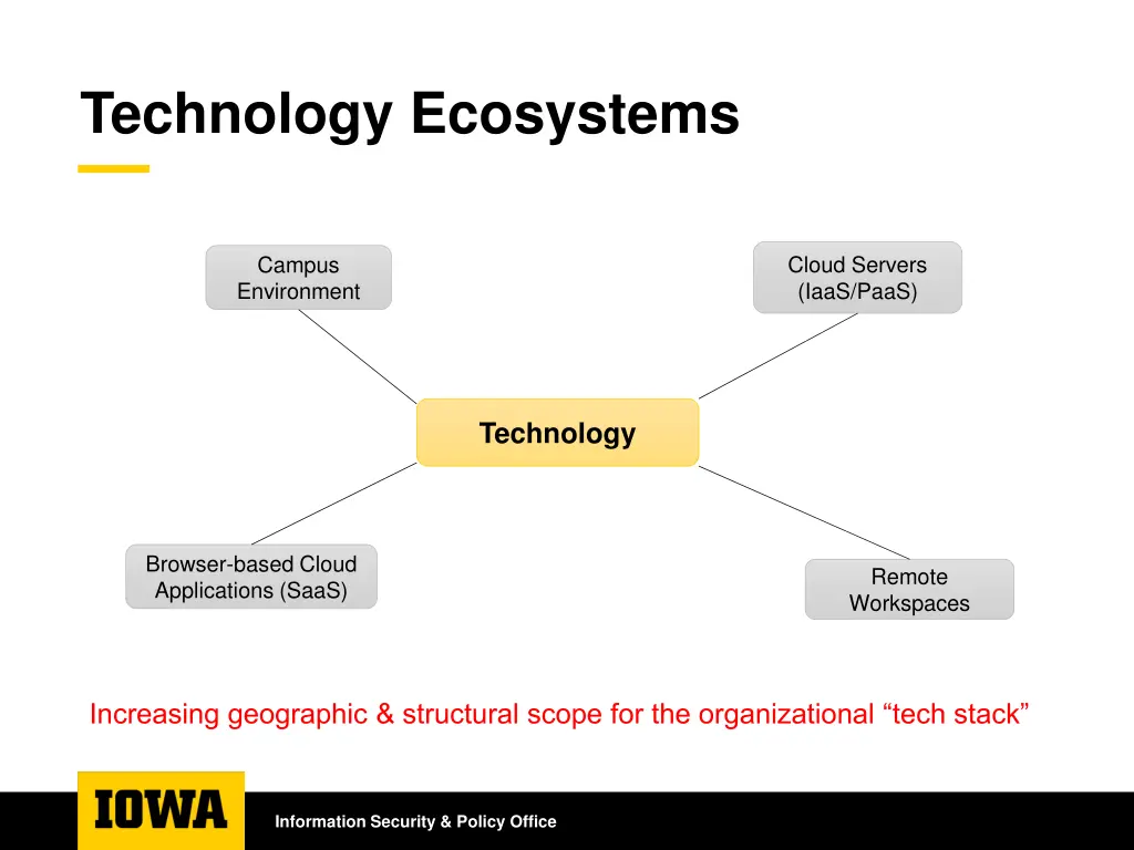 technology ecosystems