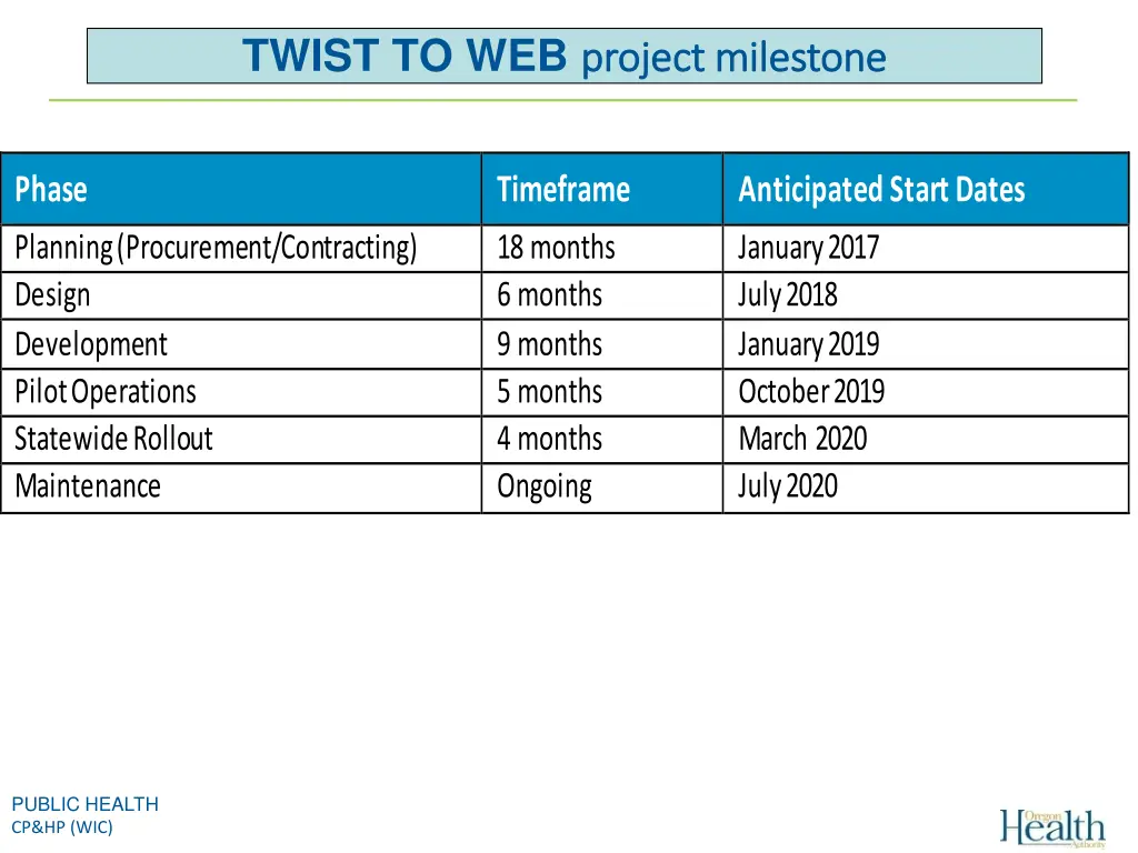 twist to web project milestone