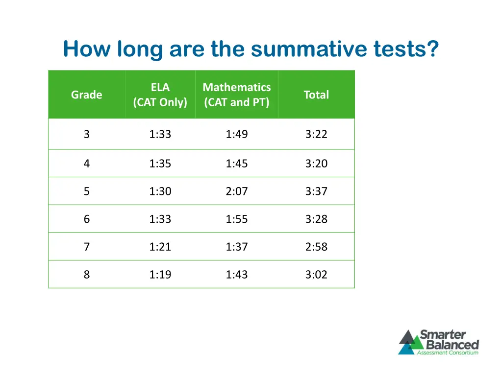 how long are the summative tests